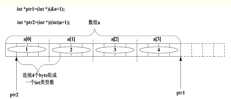 数组指针的谜题【付费2元查看全文】